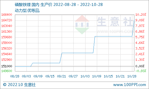 10月份磷酸鐵鋰市場偏強運行 動力型優(yōu)等品均價16.5萬元/噸
