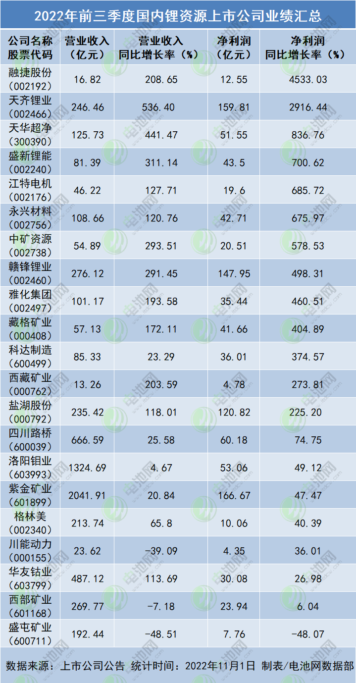2022年前三季度國內(nèi)鋰資源上市公司業(yè)績匯總