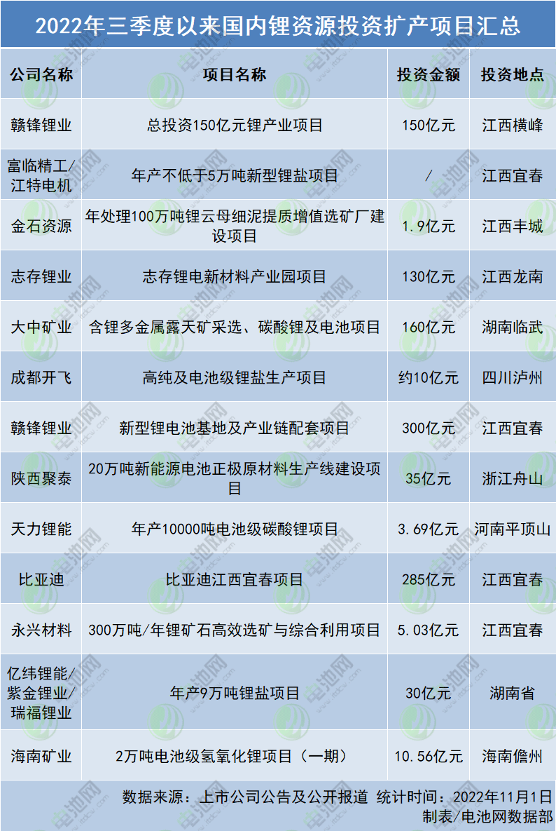 2022年三季度以來國內鋰資源投資擴產項目匯總