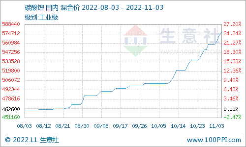 碳酸鋰價格持續攀升 短期保持偏強震蕩
