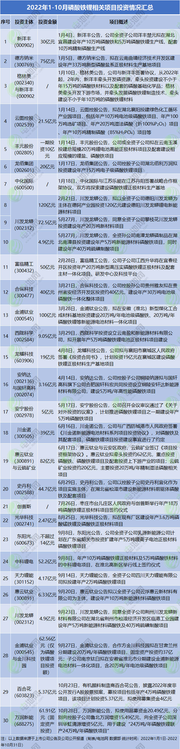 2022年1-10月磷酸鐵鋰相關項目投資情況匯總
