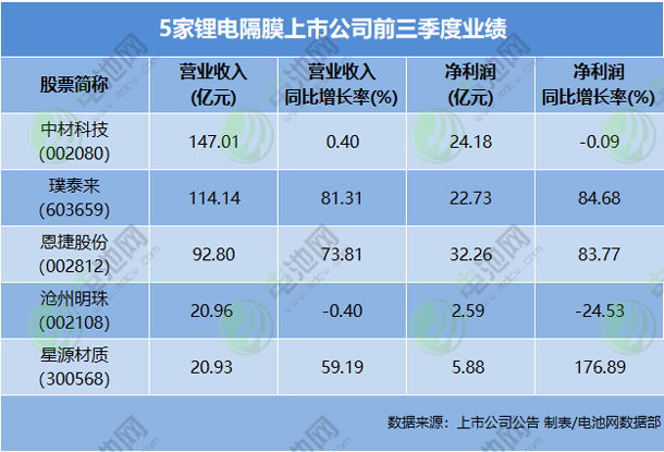 5家鋰電隔膜上市公司前三季度業(yè)績(jī)