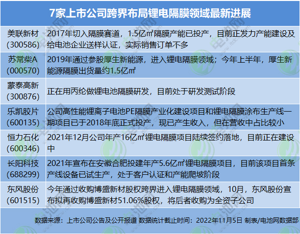 7家上市公司跨界布局鋰電隔膜領(lǐng)域最新進(jìn)展