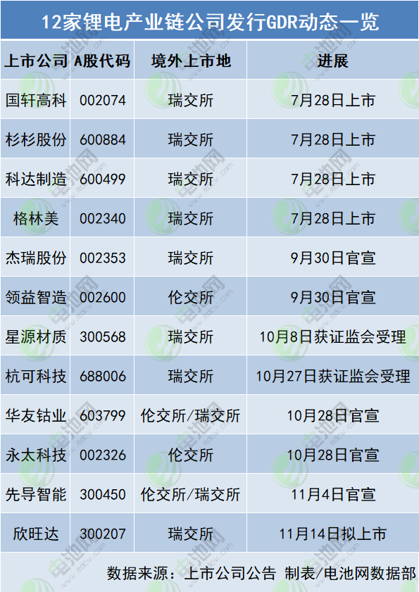 12家鋰電產業鏈公司發行GDR動態一覽
