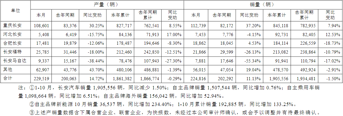 長安汽車10月產銷快報