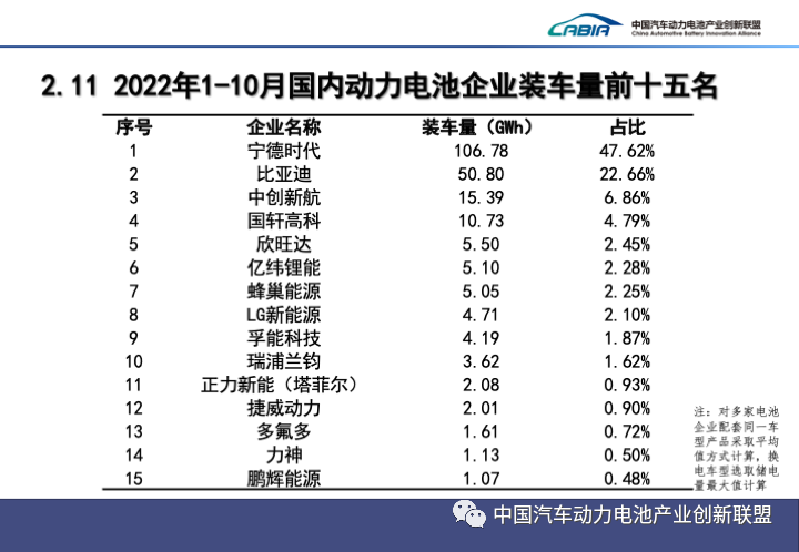 10月國內動力電池企業裝車量前十五名