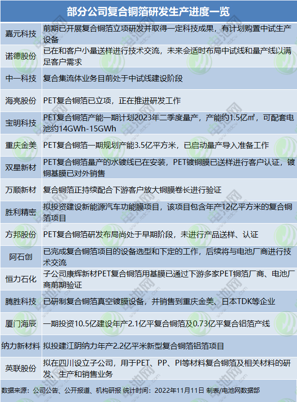 部分公司復合銅箔研發生產進度一覽