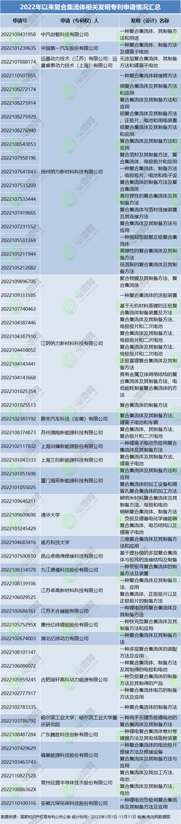 2022年以來復合集流體相關發明專利申請情況匯總