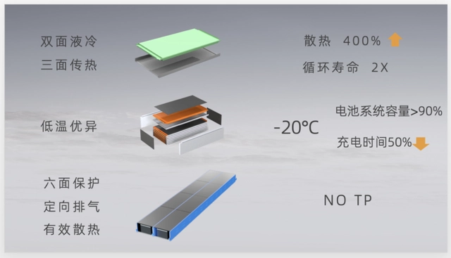 通過改變散熱結構，SPS和“麒麟”賦予電池更強的散熱效率，適應更高的充能效率