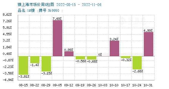 宏觀利好 鎳價(jià)大幅走強(qiáng)超20萬關(guān)口
