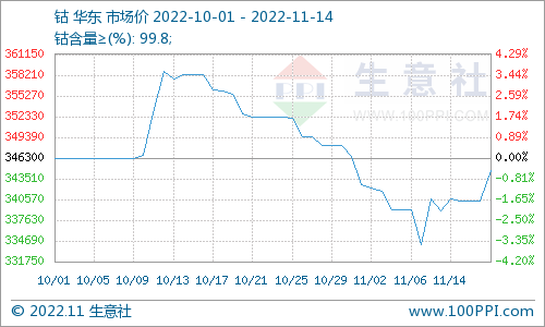國(guó)際鈷價(jià)跌勢(shì)依舊 國(guó)內(nèi)鈷價(jià)小幅反彈