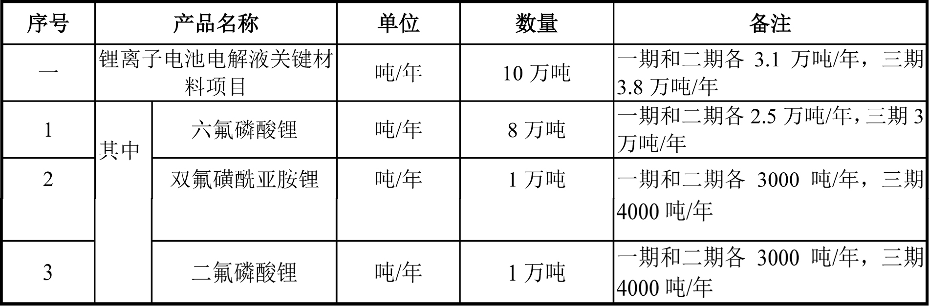 多氟多募投項目具體產品方案
