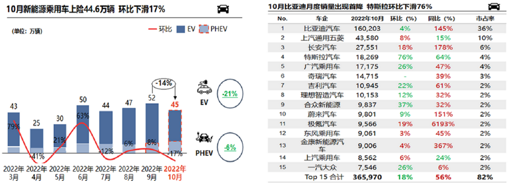10月三元正極產量環(huán)比小增 終端需求下降11月排產走弱