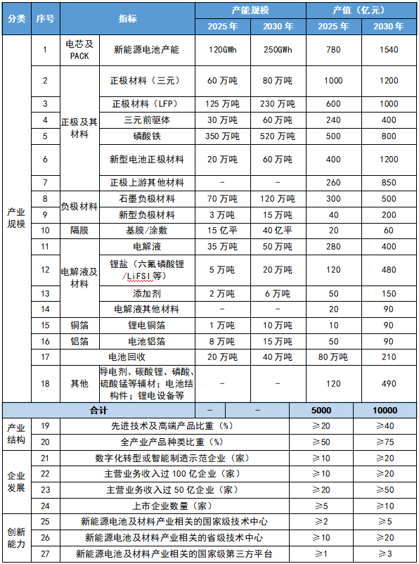 貴州省新能源電池及材料產業(yè)發(fā)展主要指標