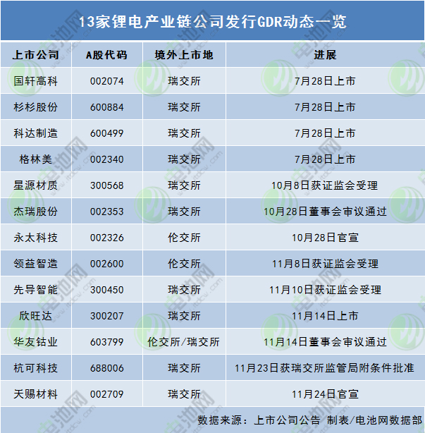 13家鋰電產業鏈公司發行GDR動態一覽