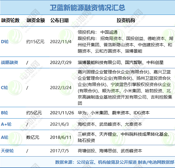 衛(wèi)藍新能源已獲7輪融資