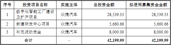 眾捷汽車IPO募集資金預(yù)計使用情況（單位：萬元）