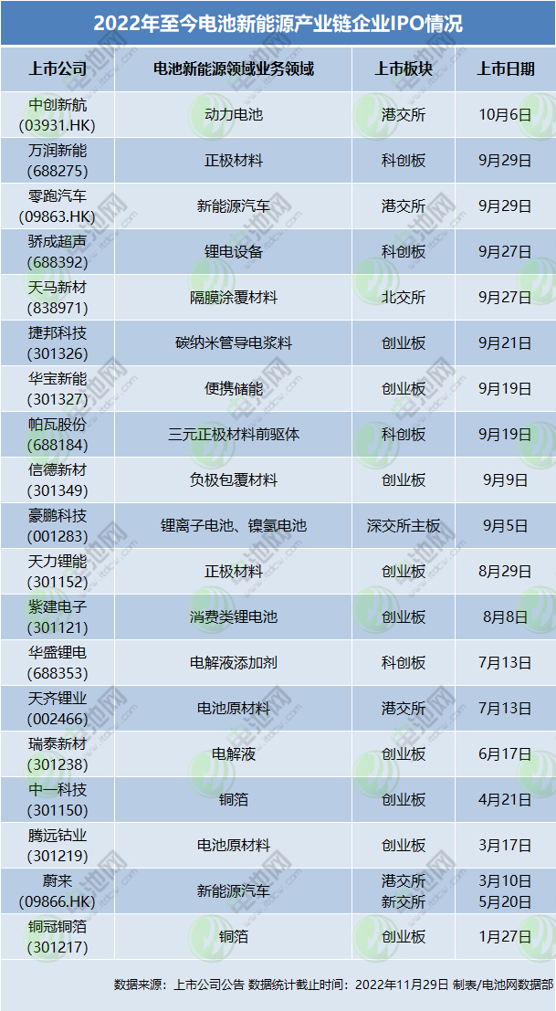 2022年至今電池新能源產業鏈企業IPO情況