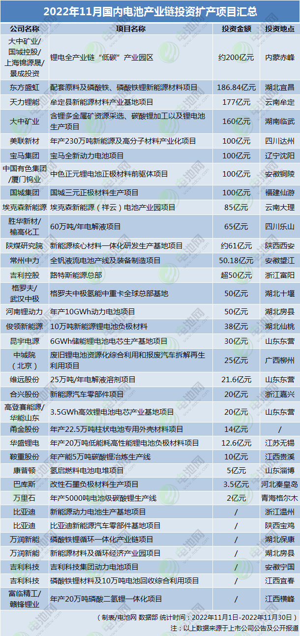 超1736億！8個百億級項目！11月國內(nèi)電池新能源擴產(chǎn)項目匯總
