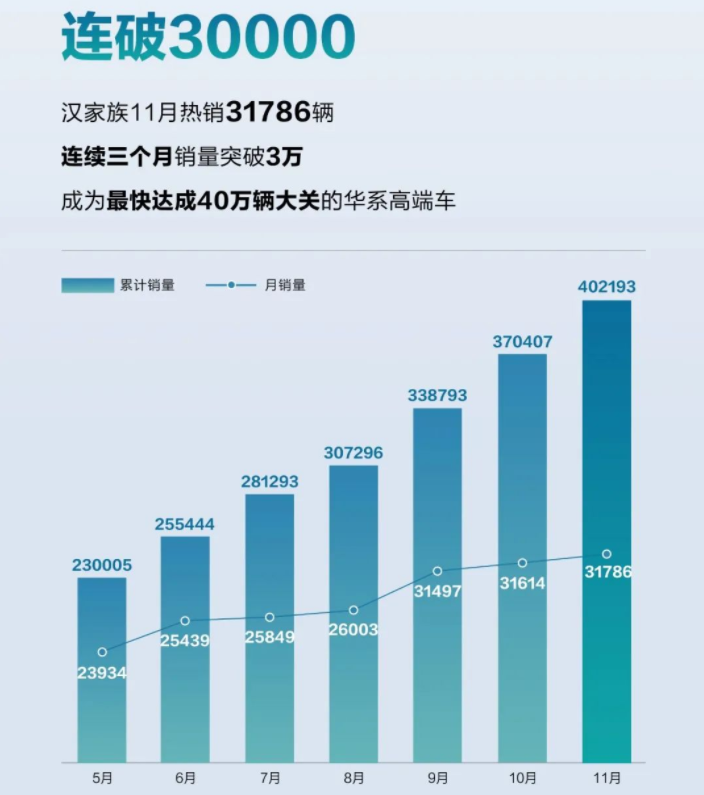 比亞迪