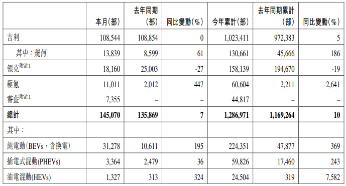 吉利汽車11月銷量快報(bào)
