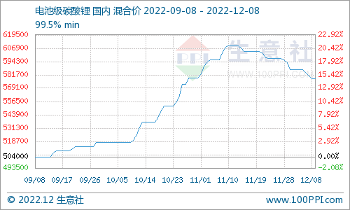碳酸鋰價格持續回落 短期穩中有降