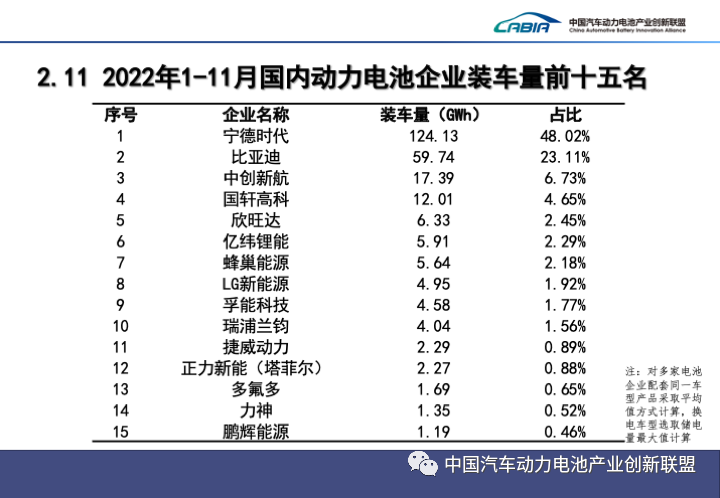 1-11月國內(nèi)動力電池企業(yè)裝車量前十五名