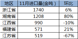 11月鈷原料到港量環(huán)比減少13% 國內(nèi)鈷原料過?，F(xiàn)狀仍未改變