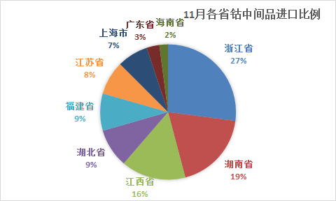 11月鈷原料到港量環(huán)比減少13% 國內(nèi)鈷原料過?，F(xiàn)狀仍未改變