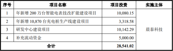 晨泰科技IPO募投項目說明（單位：萬元）