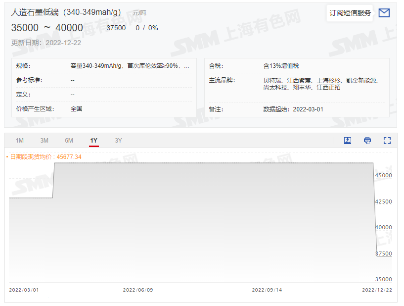 成本下降致負極價格出現(xiàn)今年首跌 預計明年仍有下跌趨勢