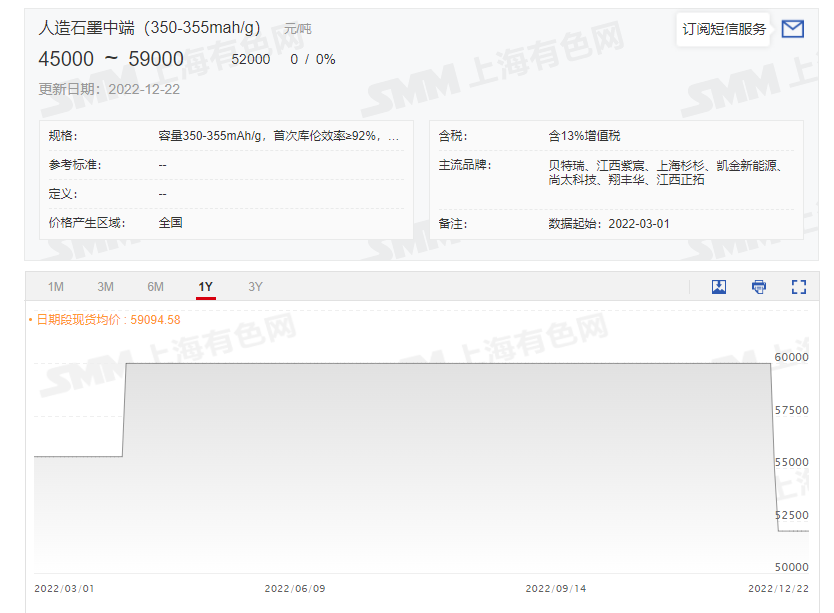 成本下降致負極價格出現(xiàn)今年首跌 預計明年仍有下跌趨勢