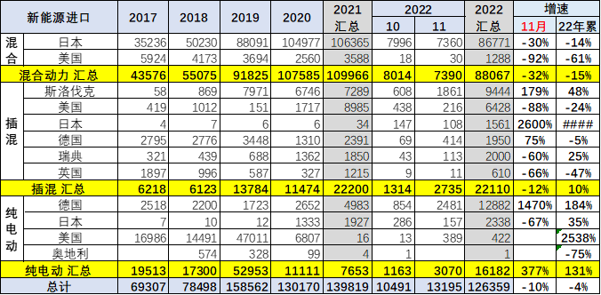 2022年中國累計出口新能源車100萬臺 11月出口新能源車15萬臺