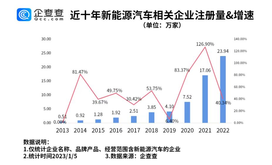 我國新增新能源汽車相關企業