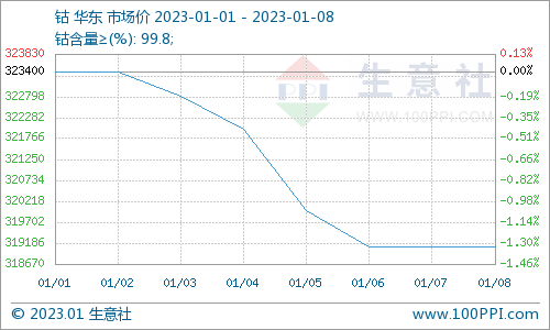 供需雙弱 節(jié)后國內(nèi)鈷價下跌