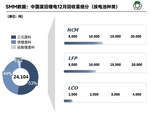 2022年12月國內(nèi)廢舊鋰電回收2.41萬噸 鋰電回收進(jìn)入短暫停滯期