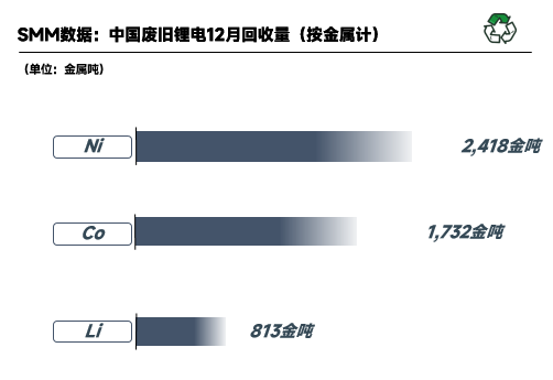 2022年12月國內(nèi)廢舊鋰電回收2.41萬噸 鋰電回收進(jìn)入短暫停滯期