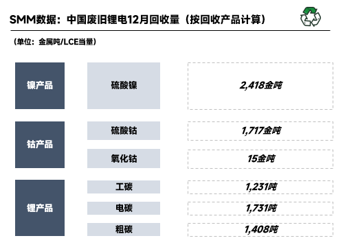2022年12月國內(nèi)廢舊鋰電回收2.41萬噸 鋰電回收進(jìn)入短暫停滯期