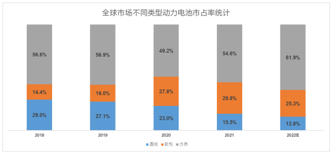 （配圖：全球市場方殼、軟包及圓柱占有率，數據來源：IHS）