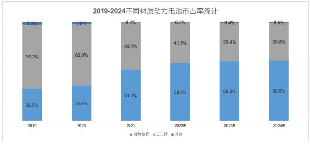 （配圖2：LFP市占率的提升變化，數據來源：中汽協）