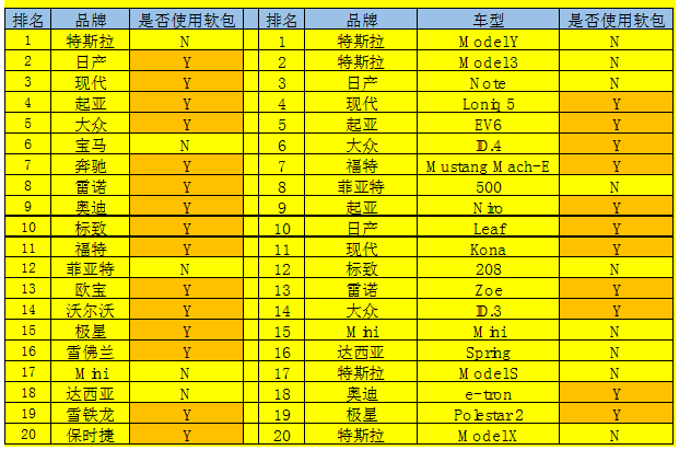 （配圖：2022-2023年熱門新車適配電池類型的統計：電動車銷量前20的品牌中有15個使用軟包電池，銷量前20的車型中有11個使用軟包電池） 