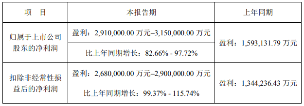寧德時(shí)代2022年業(yè)績預(yù)告