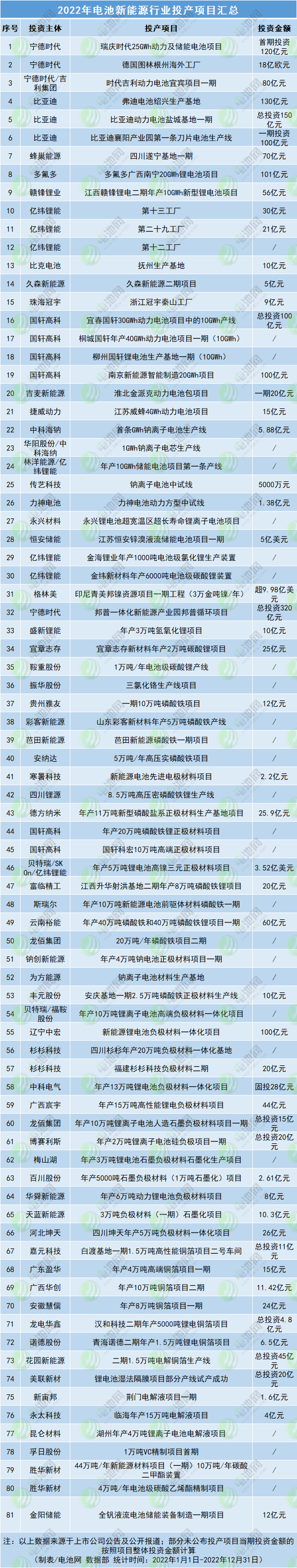 2022年電池新能源行業投產項目匯總 2022年電池新能源行業投產項目匯總
