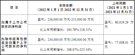 德方納米2022年度業(yè)績預(yù)告