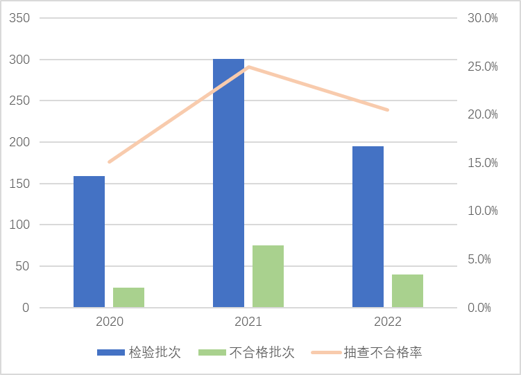 超兩成不合格！電動自行車及其電池產(chǎn)品國抽結(jié)果公布