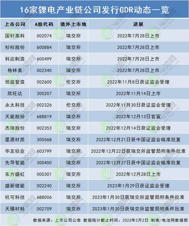 16家鋰電產(chǎn)業(yè)鏈公司發(fā)行GDR動態(tài)一覽 16家鋰電產(chǎn)業(yè)鏈公司發(fā)行GDR動態(tài)一覽