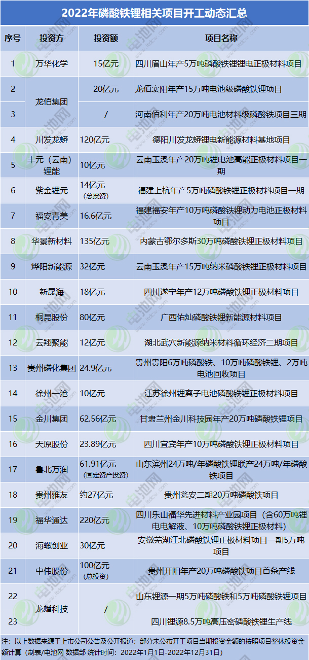 2022年磷酸鐵鋰相關項目開工動態匯總