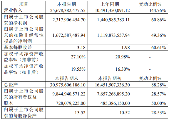 貝特瑞2022年年度主要財(cái)務(wù)數(shù)據(jù)和指標(biāo)（單位：元）