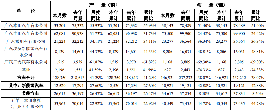廣汽集團1月汽車產銷