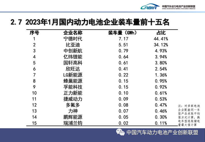 1月動(dòng)力電池企業(yè)裝車(chē)量前十五名